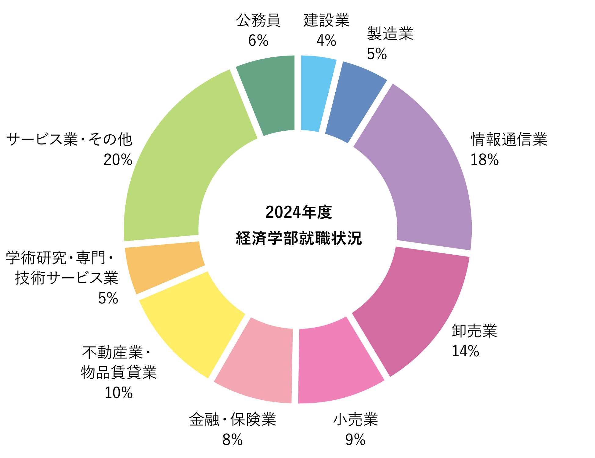 業種別就職先